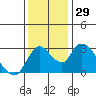 Steamboat Slough tide chart for Tuesday, November 29, 2022