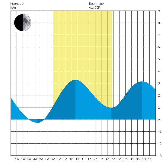 Steamboat Slough tide chart for Wednesday, November 30, 2022