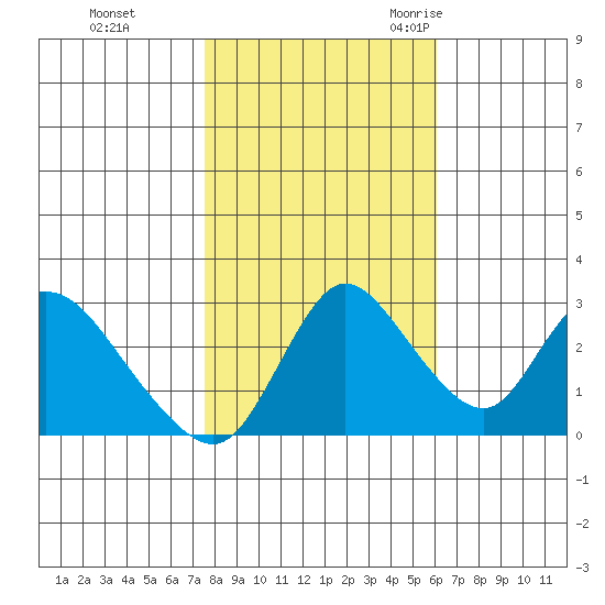 Steamboat Slough tide chart for Thursday, November 3, 2022