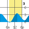 Steamboat Slough tide chart for Thursday, November 3, 2022