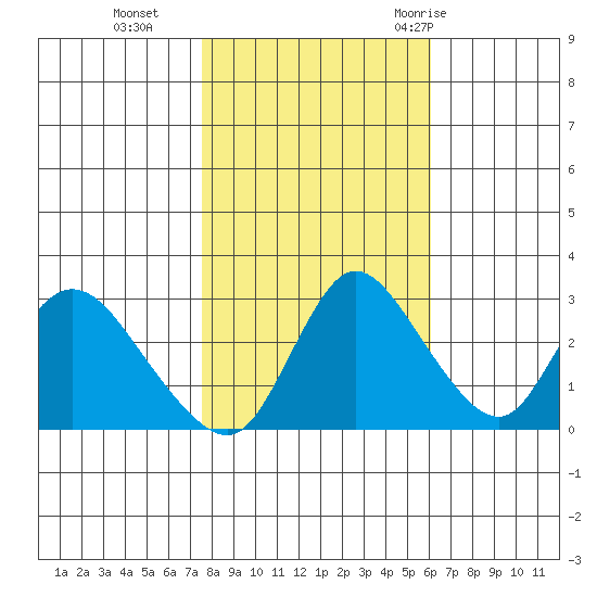 Steamboat Slough tide chart for Friday, November 4, 2022