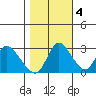 Steamboat Slough tide chart for Friday, November 4, 2022