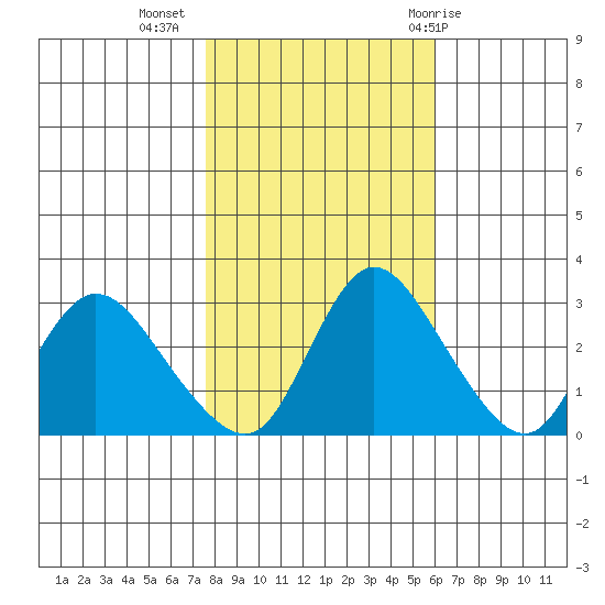 Steamboat Slough tide chart for Saturday, November 5, 2022