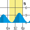 Steamboat Slough tide chart for Saturday, November 5, 2022