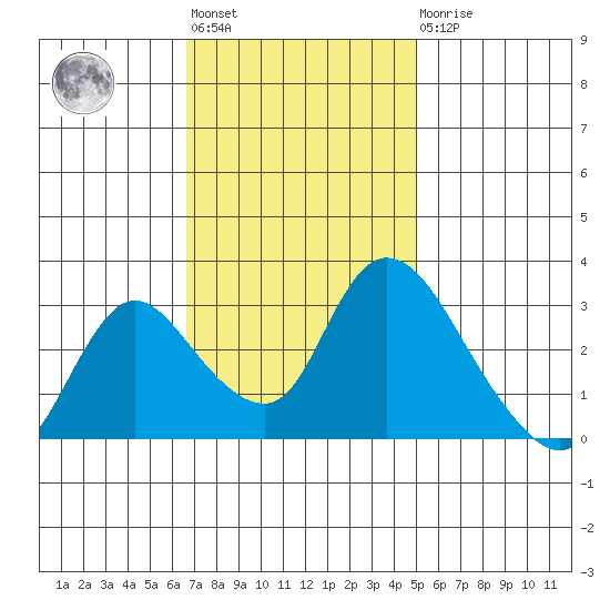 Steamboat Slough tide chart for Tuesday, November 8, 2022