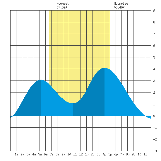 Steamboat Slough tide chart for Wednesday, November 9, 2022
