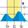 Steamboat Slough tide chart for Wednesday, November 9, 2022