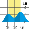 Steamboat Slough tide chart for Saturday, December 10, 2022