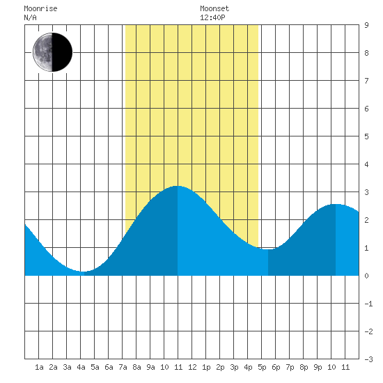 Steamboat Slough tide chart for Friday, December 16, 2022