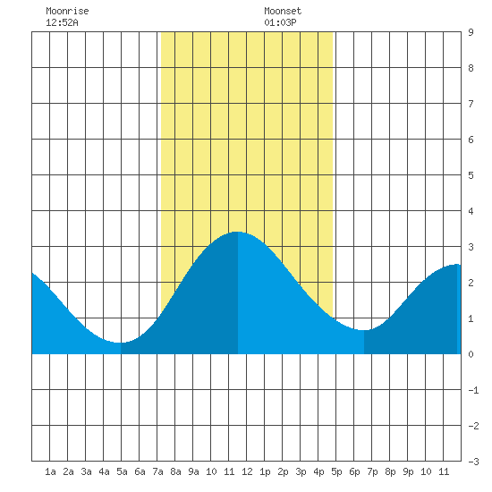 Steamboat Slough tide chart for Saturday, December 17, 2022