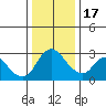 Steamboat Slough tide chart for Saturday, December 17, 2022