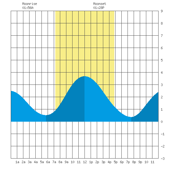 Steamboat Slough tide chart for Sunday, December 18, 2022