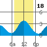 Steamboat Slough tide chart for Sunday, December 18, 2022