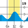 Steamboat Slough tide chart for Monday, December 19, 2022