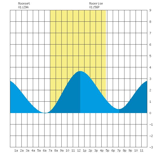 Steamboat Slough tide chart for Friday, December 2, 2022