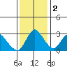 Steamboat Slough tide chart for Friday, December 2, 2022