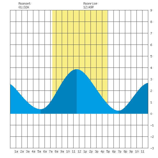 Steamboat Slough tide chart for Saturday, December 31, 2022
