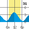 Steamboat Slough tide chart for Saturday, December 31, 2022