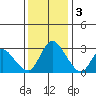 Steamboat Slough tide chart for Saturday, December 3, 2022