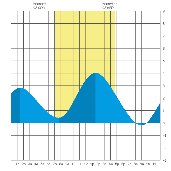 Steamboat Slough tide chart for Sunday, December 4, 2022