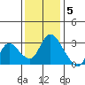 Steamboat Slough tide chart for Monday, December 5, 2022
