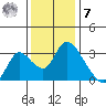 Steamboat Slough tide chart for Wednesday, December 7, 2022