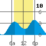 Steamboat Slough tide chart for Tuesday, January 10, 2023
