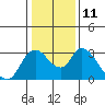Steamboat Slough tide chart for Wednesday, January 11, 2023