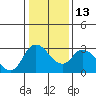 Steamboat Slough tide chart for Friday, January 13, 2023