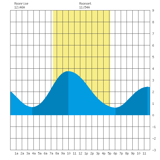Steamboat Slough tide chart for Sunday, January 15, 2023