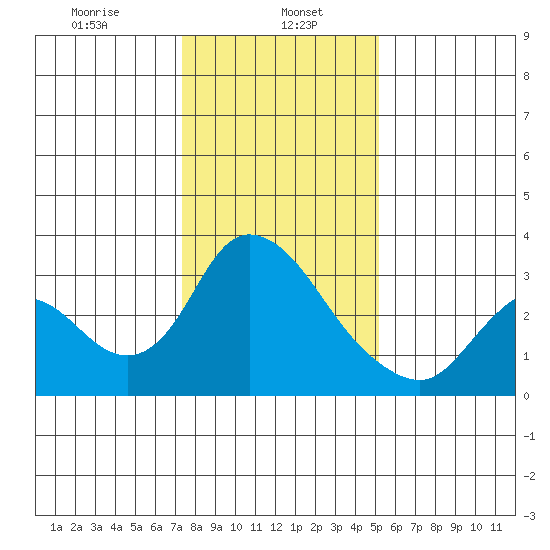 Steamboat Slough tide chart for Monday, January 16, 2023