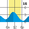 Steamboat Slough tide chart for Monday, January 16, 2023