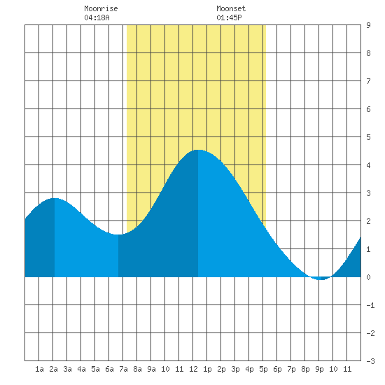 Steamboat Slough tide chart for Wednesday, January 18, 2023