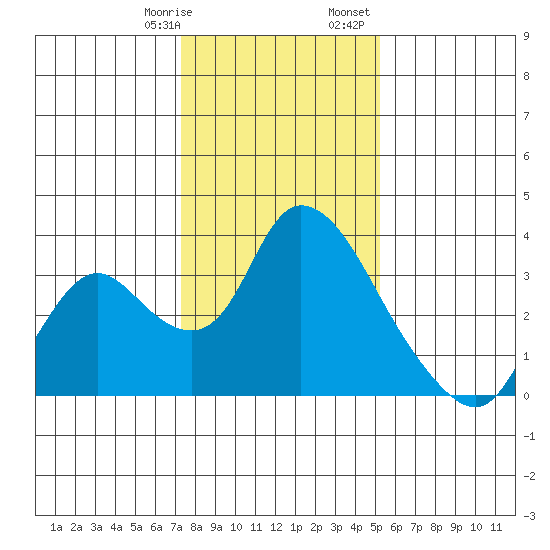 Steamboat Slough tide chart for Thursday, January 19, 2023
