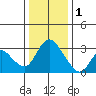 Steamboat Slough tide chart for Sunday, January 1, 2023