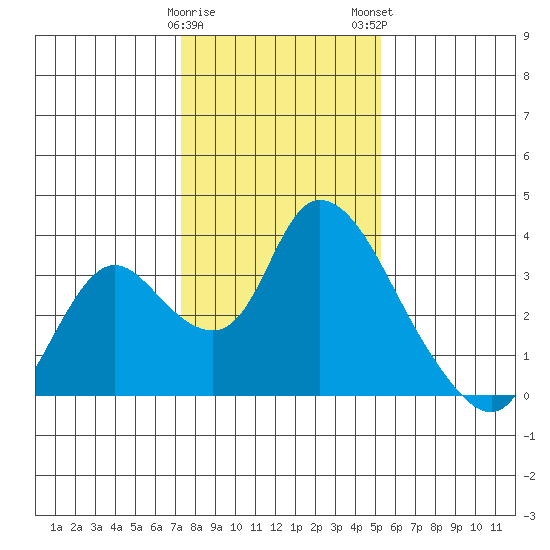 Steamboat Slough tide chart for Friday, January 20, 2023
