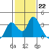 Steamboat Slough tide chart for Sunday, January 22, 2023