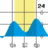 Steamboat Slough tide chart for Tuesday, January 24, 2023