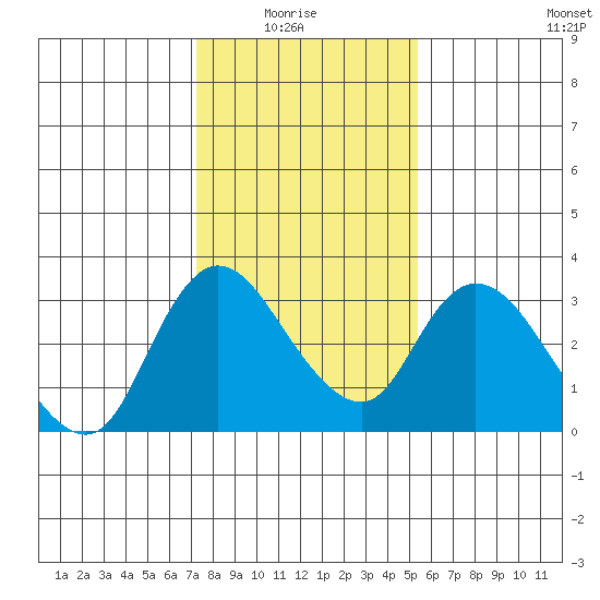 Steamboat Slough tide chart for Thursday, January 26, 2023