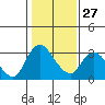Steamboat Slough tide chart for Friday, January 27, 2023