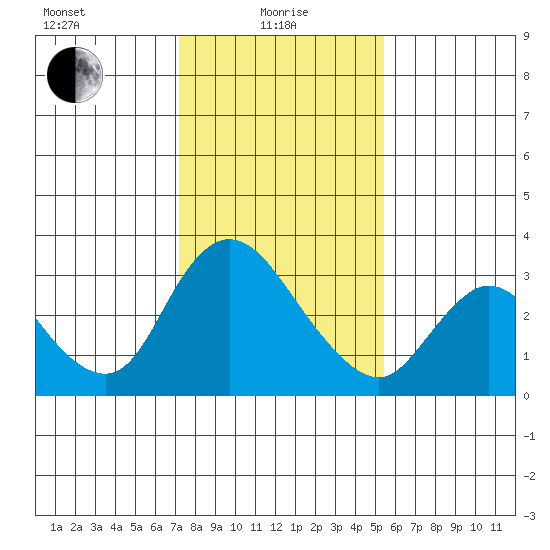 Steamboat Slough tide chart for Saturday, January 28, 2023