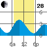 Steamboat Slough tide chart for Saturday, January 28, 2023