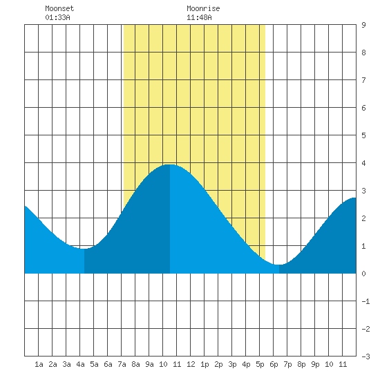 Steamboat Slough tide chart for Sunday, January 29, 2023
