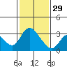 Steamboat Slough tide chart for Sunday, January 29, 2023