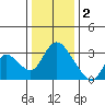 Steamboat Slough tide chart for Monday, January 2, 2023