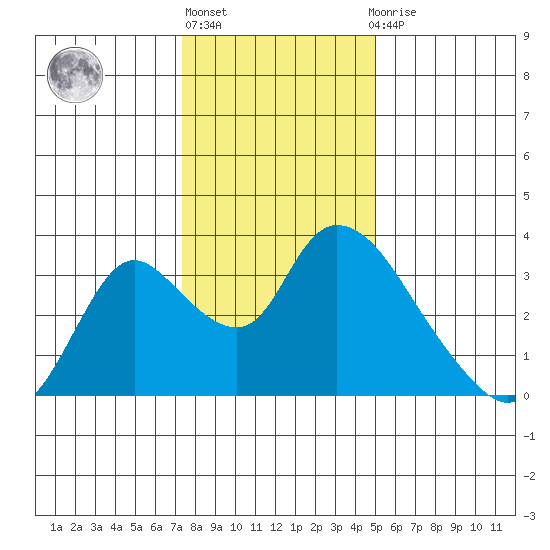 Steamboat Slough tide chart for Friday, January 6, 2023