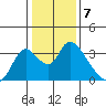 Steamboat Slough tide chart for Saturday, January 7, 2023