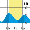 Steamboat Slough tide chart for Friday, February 10, 2023