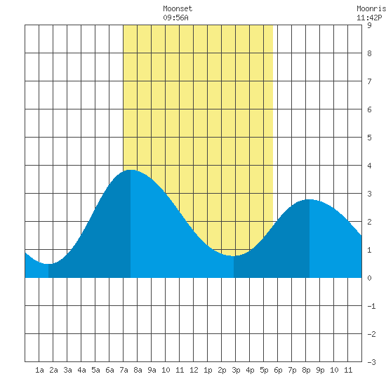 Steamboat Slough tide chart for Saturday, February 11, 2023