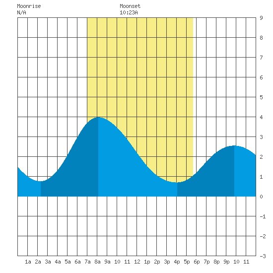 Steamboat Slough tide chart for Sunday, February 12, 2023